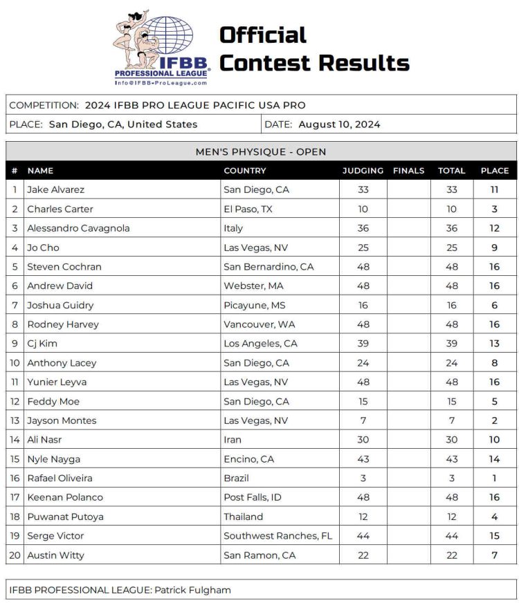 2024 Pacific USA Pro Scorecards