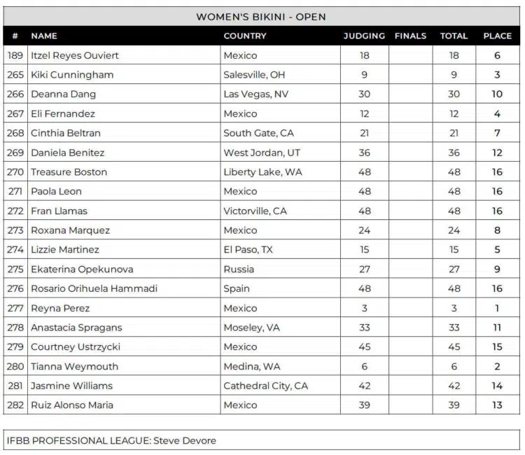 2024 Pharlabs Mexico Pro Bikini Scorecard