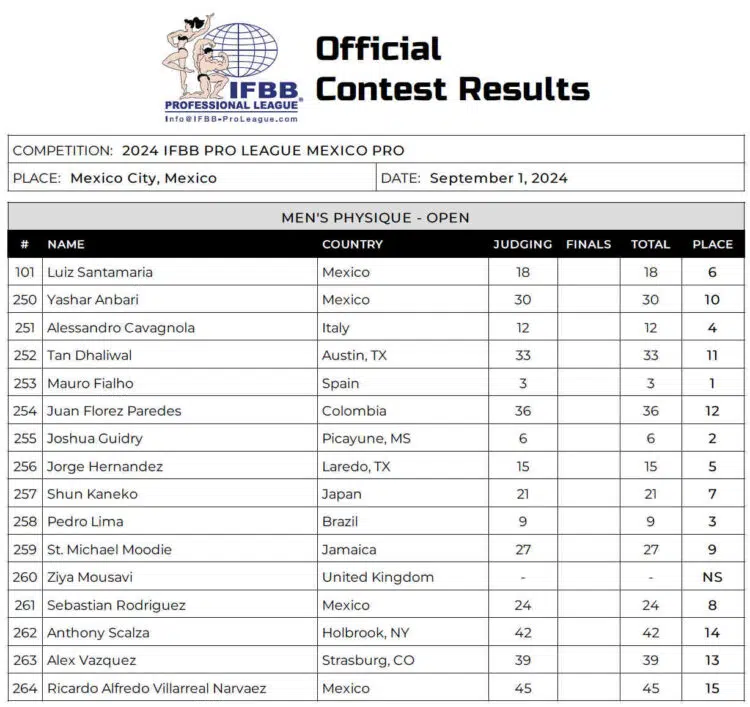 2024 Pharlabs Mexico Pro Men Physique Scorecard