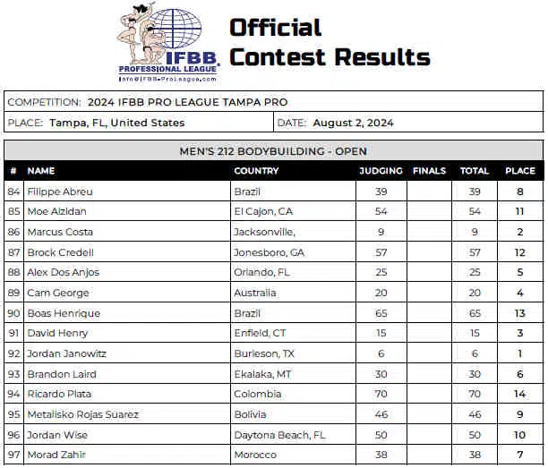 2024 Tampa Pro 212 Scorecard