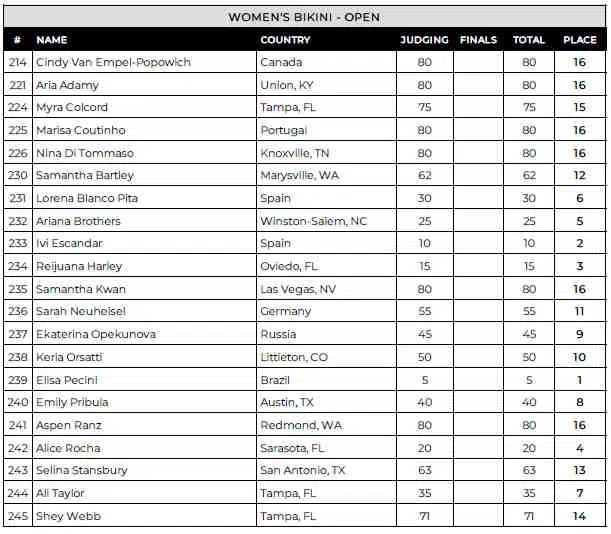 2024 Tampa Pro Bikini Scorecard