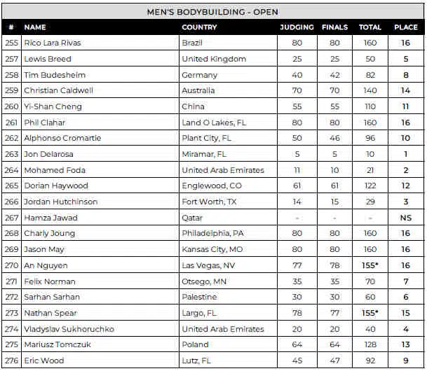 2024 Tampa Pro Bodybuilding Scorecard