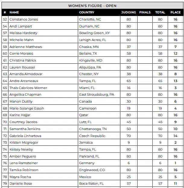 2024 Tampa Pro Figure Scorecard