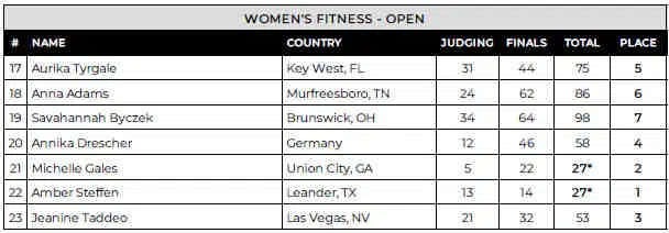 2024 Tampa Pro Fitness Scorecard