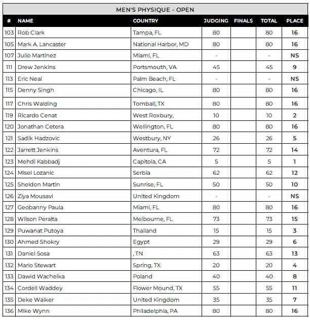 2024 Tampa Pro Men Physique Scorecard 1