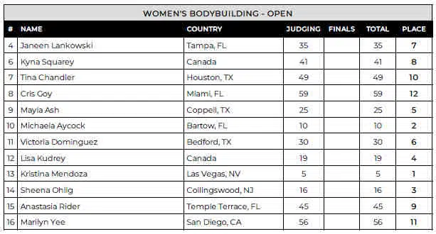 2024 Tampa Pro Women Bodybuilding Scorecard