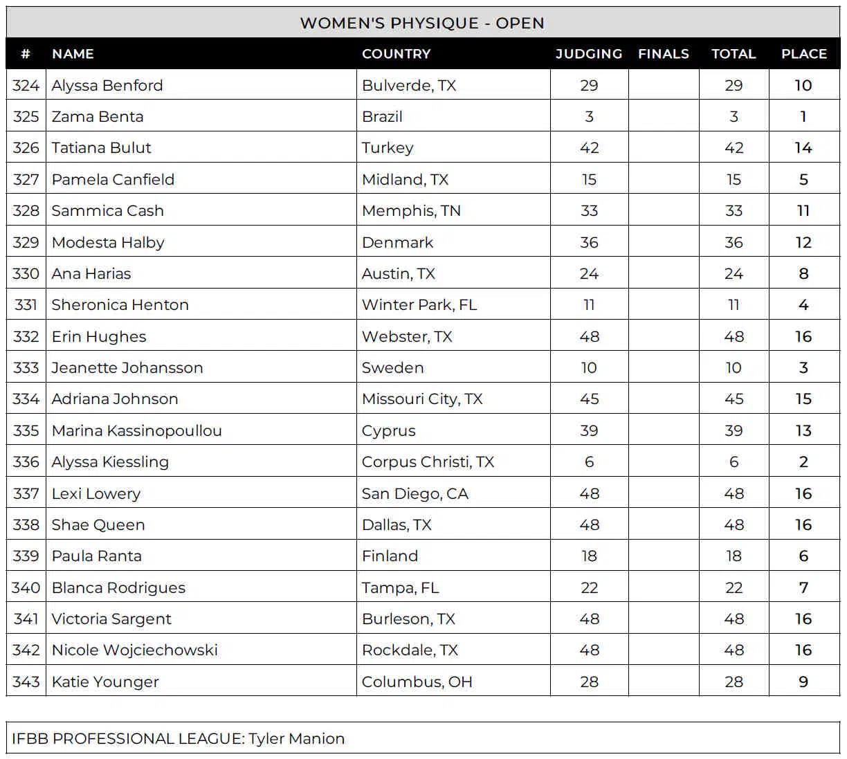 2024 Texas Pro Womens Physique