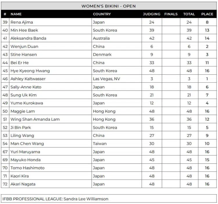 2024 Tokyo Pro Bikini Scorecard