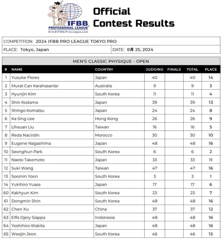 2024 Tokyo Pro Classic Physique Scorecard