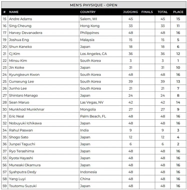 2024 Tokyo Pro Men Physique Scorecard