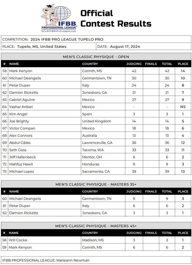 2024 Tupelo Pro Classic Physique Scorecard