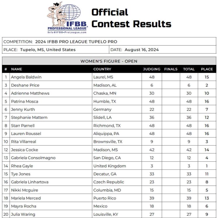 2024 Tupelo Pro Figure Scorecard