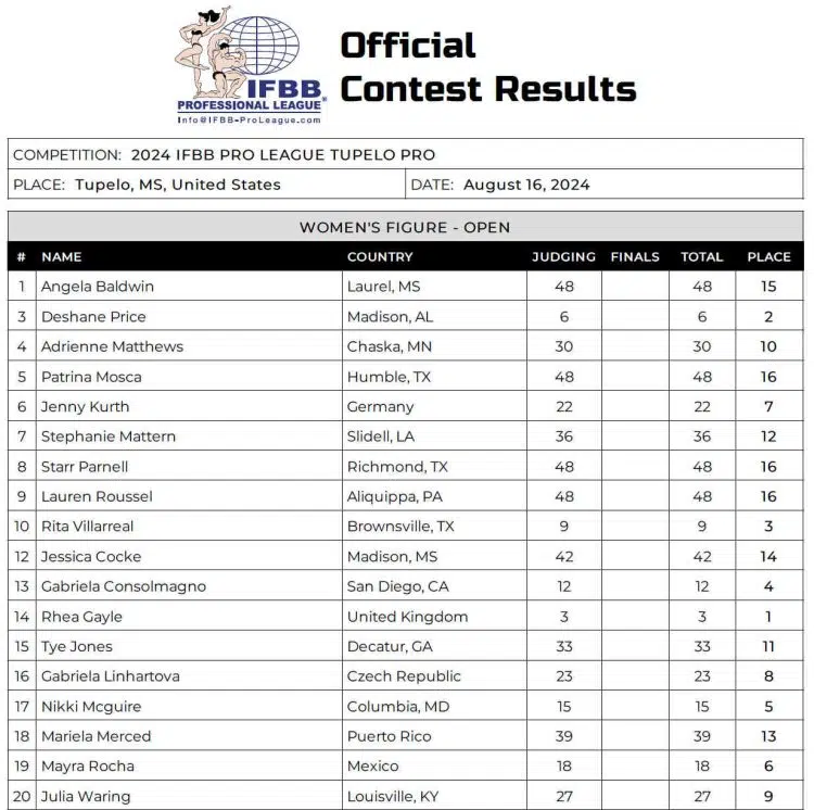 2024 Tupelo Pro Figure Scorecard