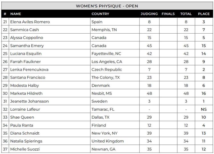 2024 Tupelo Pro Womens Physique Scorecard