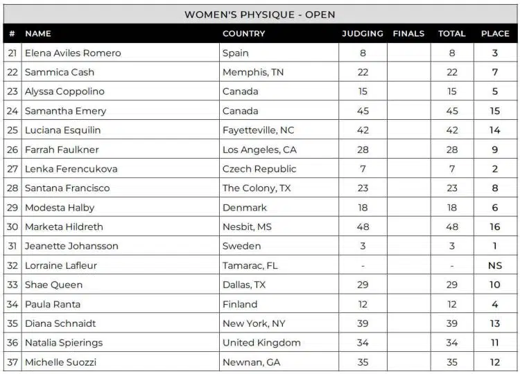 2024 Tupelo Pro Womens Physique Scorecard