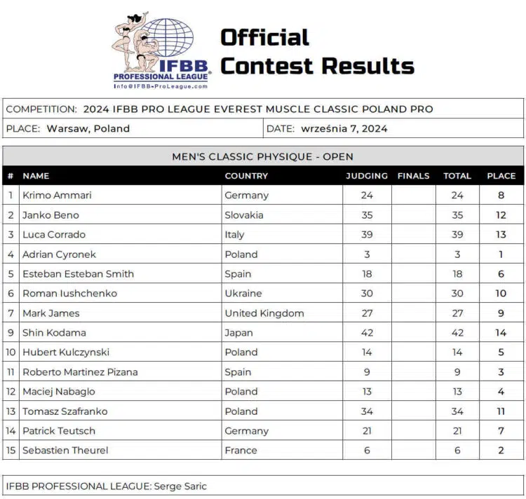 2024 Everest Muscle Classic Physique Scorecard