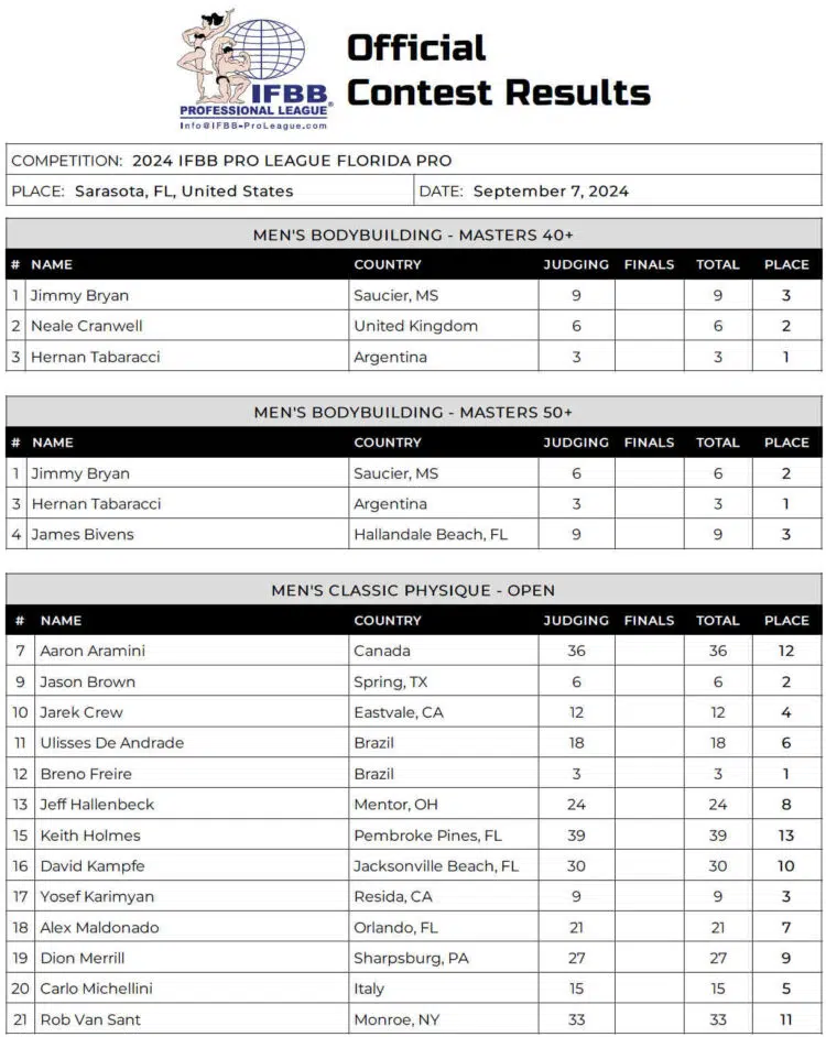 2024 Florida Pro Classic Physique Scorecard