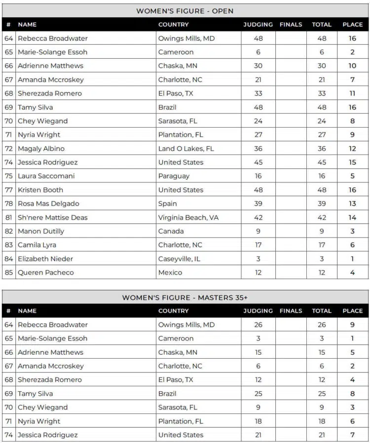 2024 Florida Pro Figure Scorecards