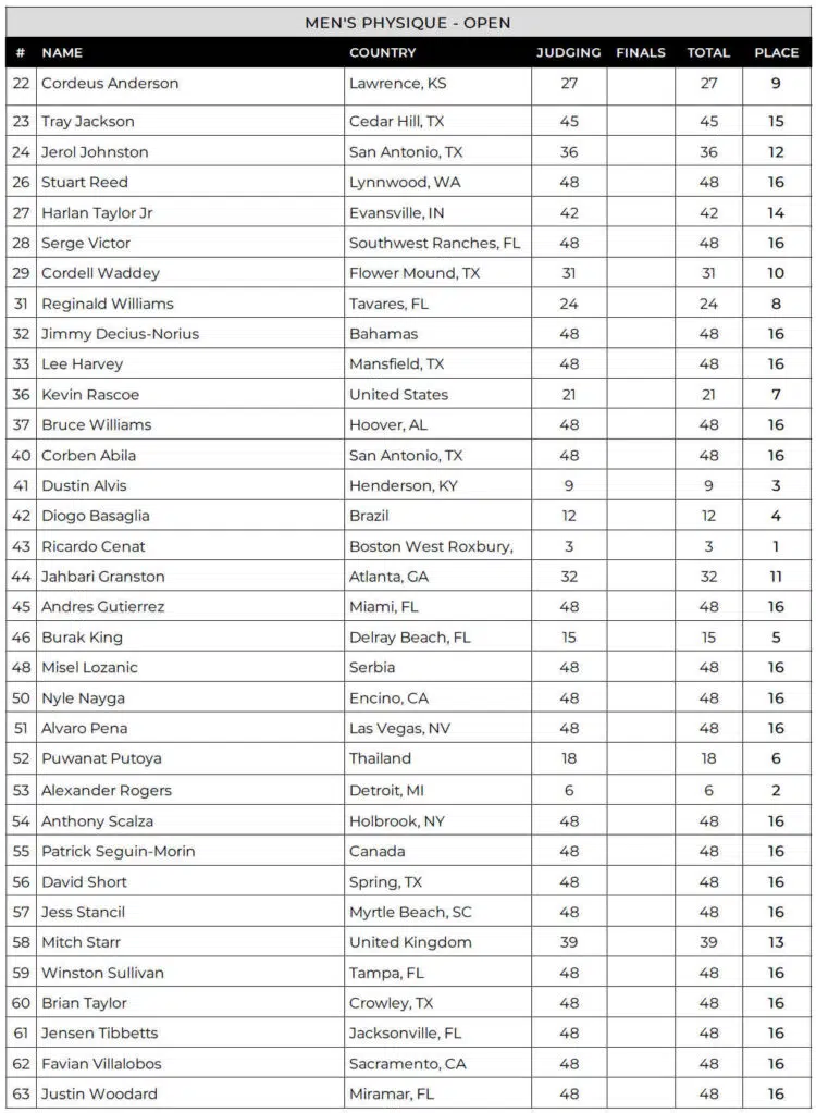 2024 Florida Pro Men Physique Scorecards