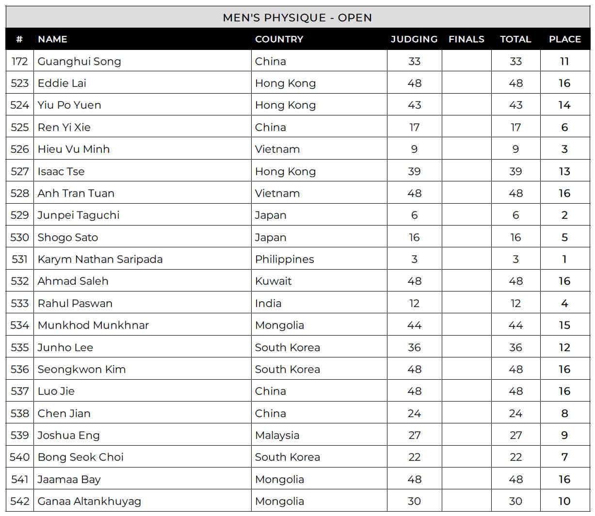 2024 Hong Kong Pro Mens Physique