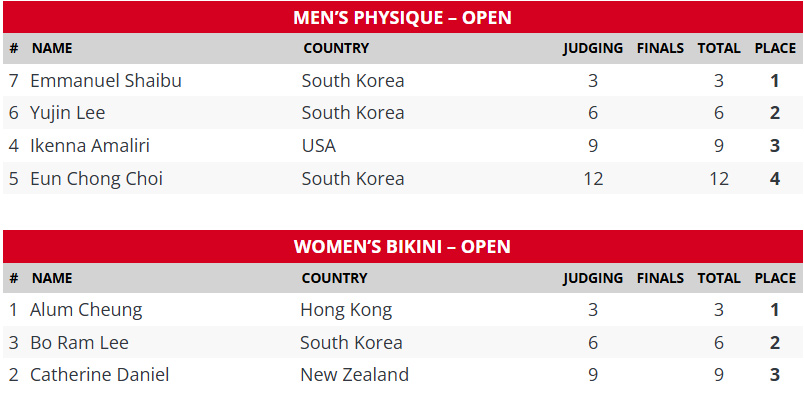 2025 Agp Korea Natural Pro Scorecards 2025 Agp Korea Natural Pro Scorecards