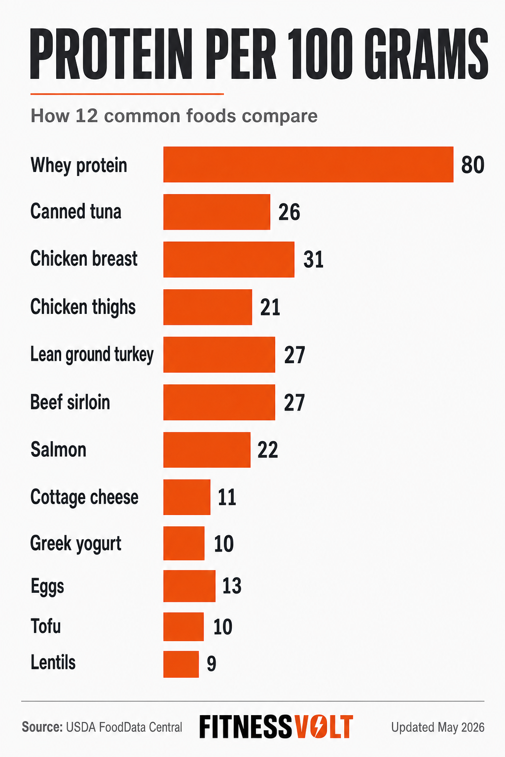 Bar chart comparing protein per 100 grams across 12 high-protein foods, with whey protein highest at 80g and lentils lowest at 9g