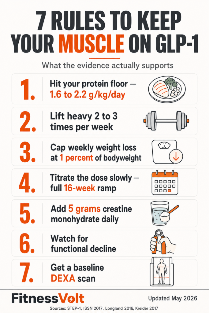 Infographic listing the 7 evidence-based rules to avoid muscle loss on GLP-1 drugs: 1.6 to 2.2 g protein per kg, lift 2 to 3 times per week, weekly weight loss under 1 percent, slow dose titration, 5 g creatine, watch functional decline, baseline DEXA scan