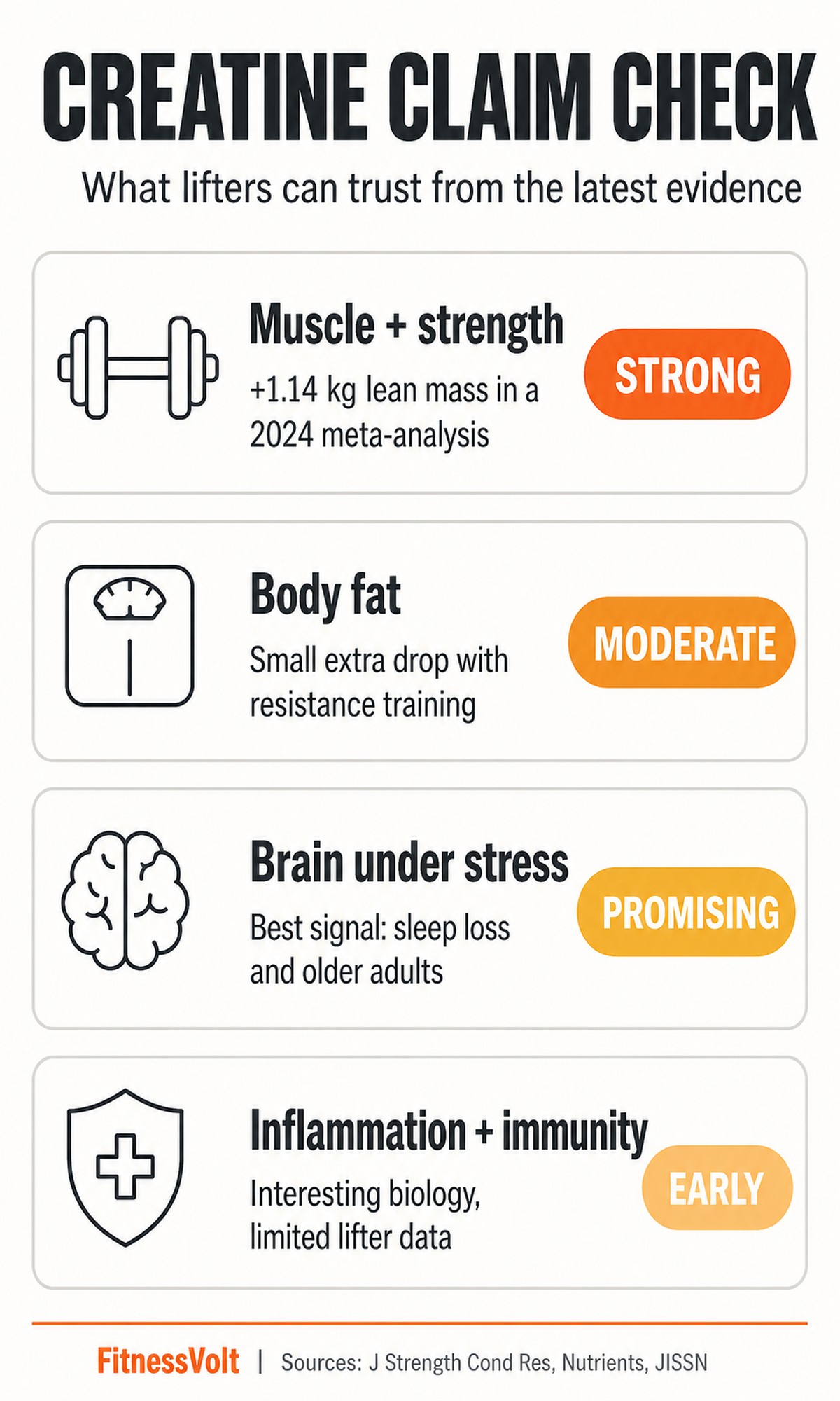 Creatine claim check infographic rating muscle strength, body fat, brain stress, and inflammation evidence