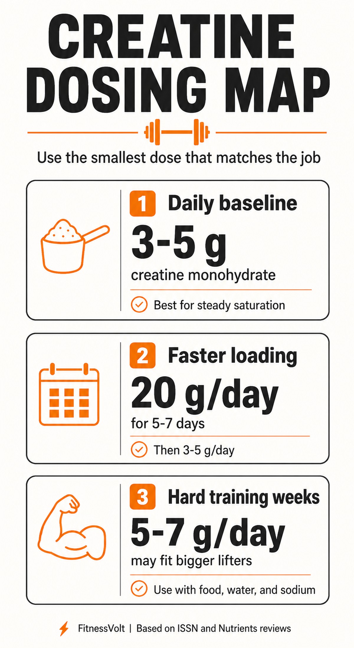 Creatine dosing map showing daily baseline, loading phase, and hard training week options