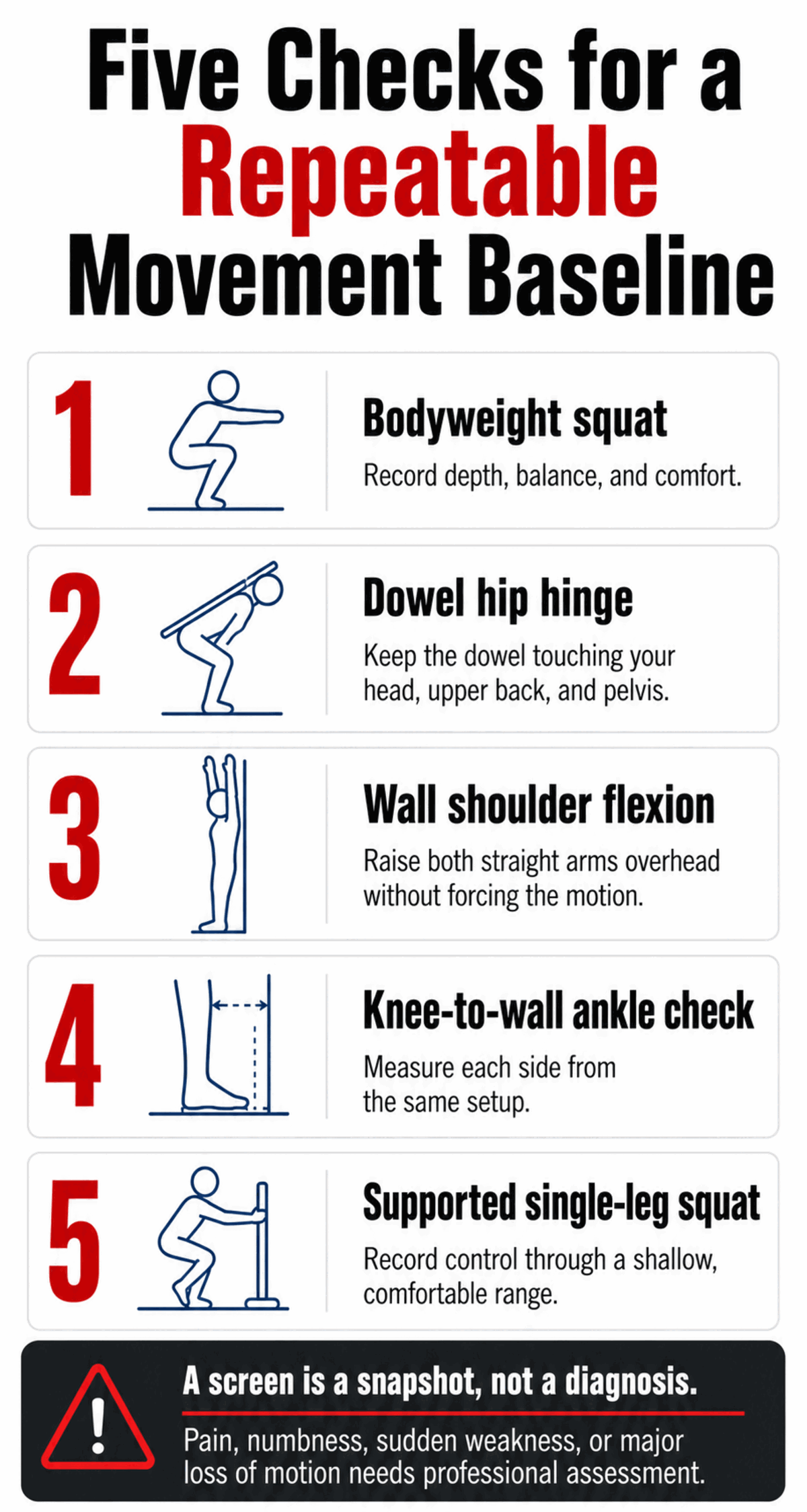 Five movement baseline checks for squat, hinge, shoulder flexion, ankle mobility, and single-leg control